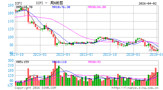 ICF国际周K线图