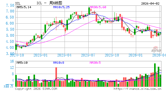 ICL Group Ltd.周K线图