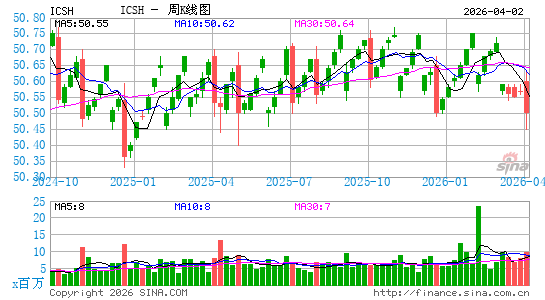 iShares Ultra Short-Term Bond ETF周K线图