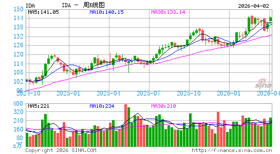 IDACORP, Inc.周K线图