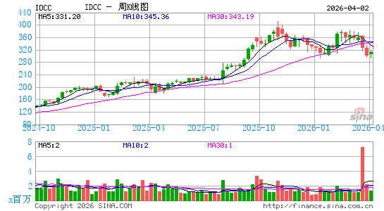 InterDigital, Inc.周K线图
