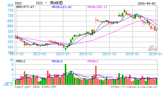 IDEXX实验室周K线图
