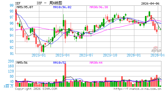债券指数ETF-iShares Barclays 7-10年周K线图