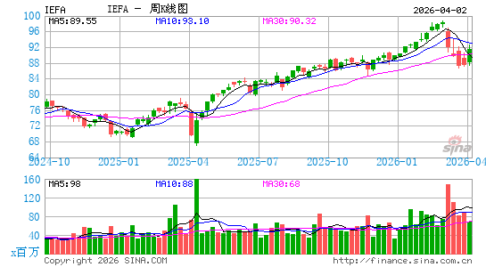 iShares 核心MSCI欧澳远东 ETF周K线图