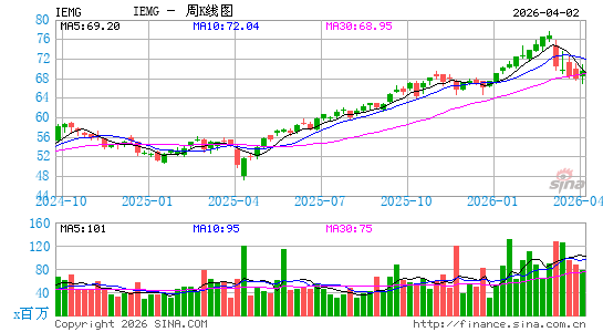 iShares 核心MSCI新兴市场 ETF周K线图