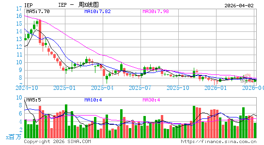 伊坎企业周K线图