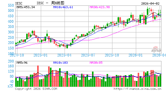 IES Holdings, Inc.周K线图