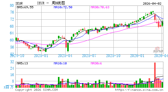 iShares Core MSCI Europe ETF周K线图