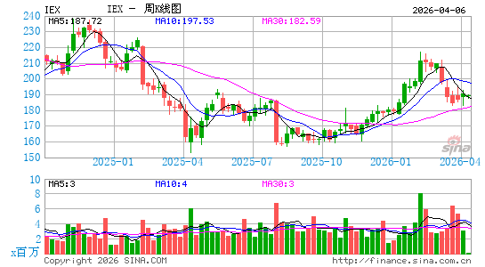 IDEX Corp.周K线图