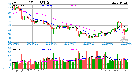 国际香料香精公司周K线图