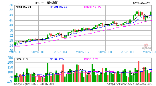 Intercorp Financial Services周K线图