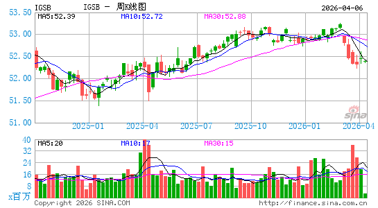 iShares Short-Term Corporate Bond ETF周K线图