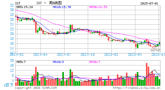 国际游戏科技公司周K线图