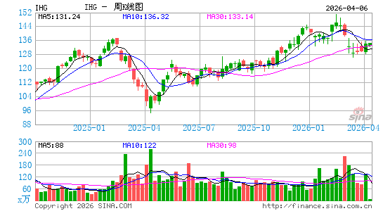 洲际酒店周K线图