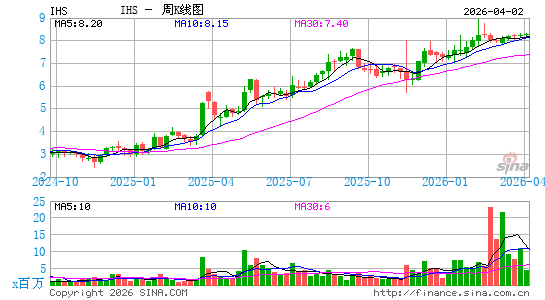IHS Holding Ltd.周K线图