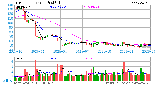 Innovative Industrial Properties, Inc.周K线图