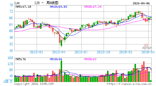 标普中型股400指数ETF-iShares周K线图