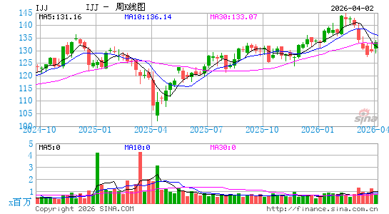 iShares 标普中型400价值 ETF周K线图