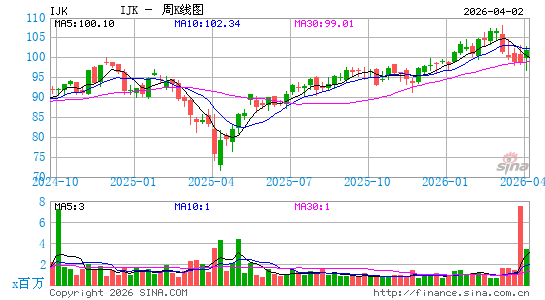 标普中型成长股400指数ETF-iShares周K线图