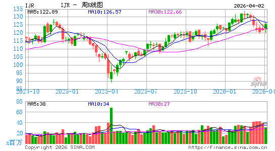 标普小型股600指数ETF-iShares周K线图