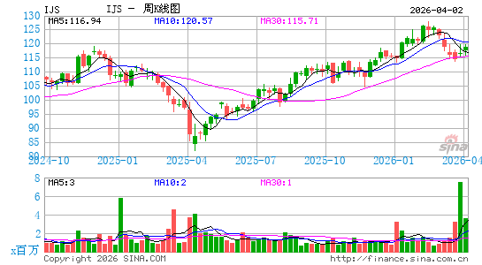 iShares 标普小盘600价值 ETF周K线图