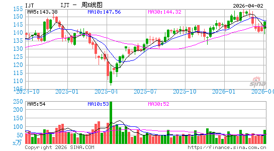 iShares 标普小盘600成长 ETF周K线图