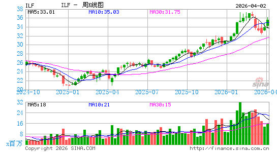 拉美国家40 ETF-iShares S&P周K线图
