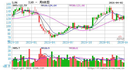 Illumina, Inc.周K线图