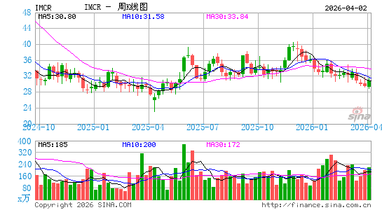 Immunocore Holdings Plc周K线图