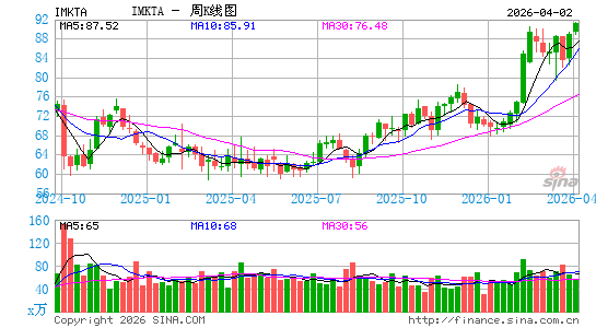 安格莱斯市场周K线图