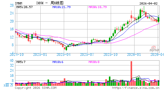 Immunome, Inc.周K线图