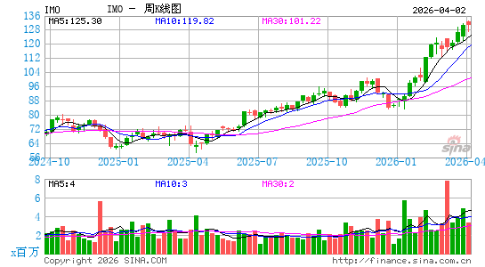 帝国石油公司周K线图