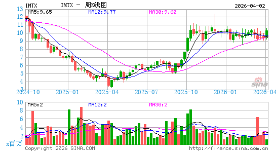 Immatics NV周K线图