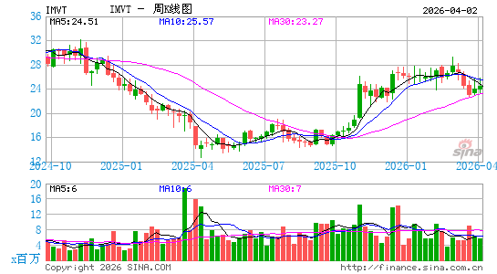 Immunovant, Inc.周K线图