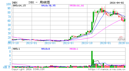 Inhibrx, Inc.周K线图