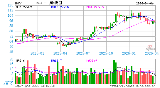 因塞特医疗周K线图
