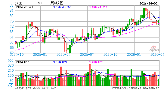 美国独立银行周K线图