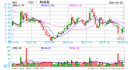 indie Semiconductor, Inc.周K线图