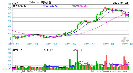 Indivior PLC周K线图