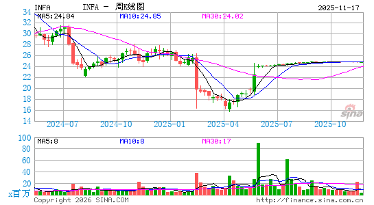 Informatica周K线图