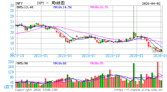 印孚瑟斯技术公司周K线图
