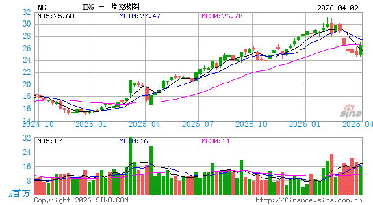 荷兰国际集团周K线图