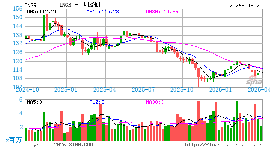 Ingredion, Inc.周K线图