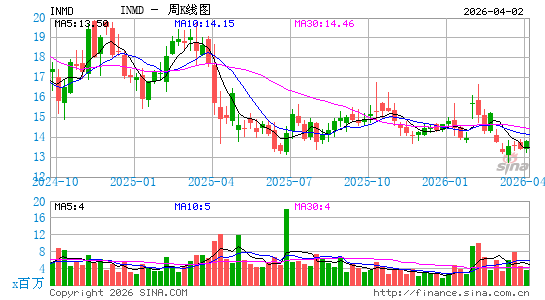 InMode Ltd.周K线图