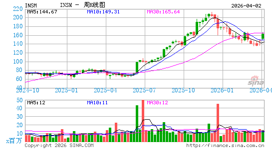 Insmed, Inc.周K线图