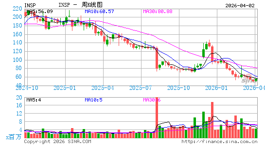 Inspire Medical Systems, Inc.周K线图