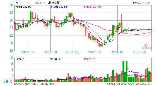 Instructure Holdings, Inc.周K线图