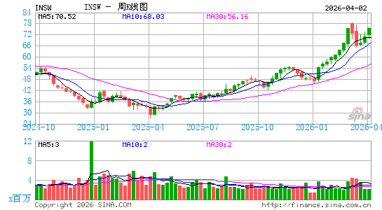 International Seaways, Inc.周K线图