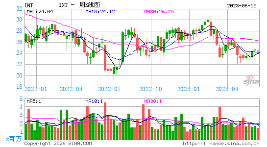 全球燃料服务周K线图