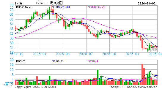 Intapp, Inc.周K线图